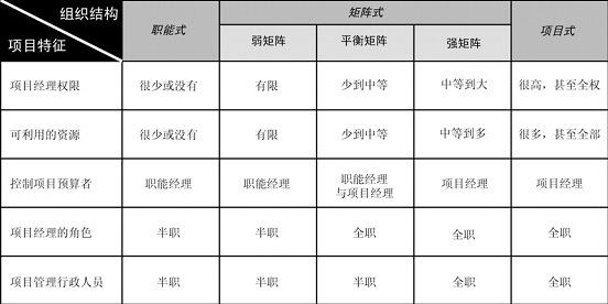 项目管理组织结构矩阵